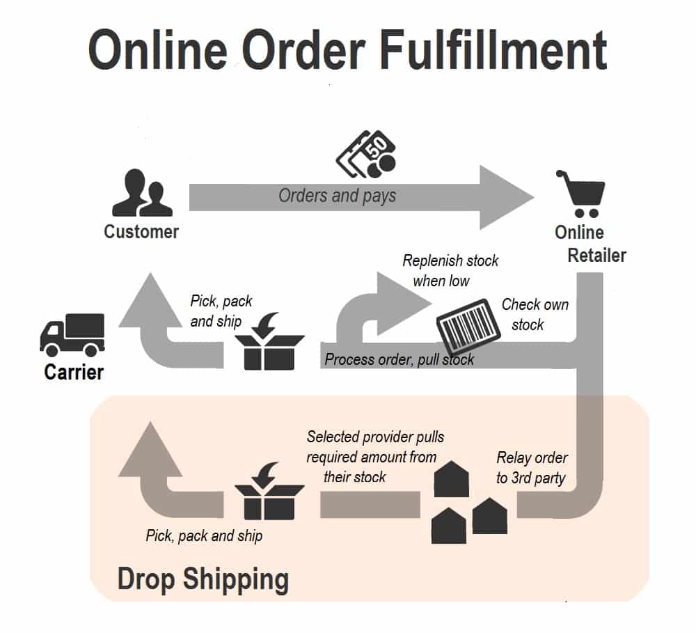 Drop Shipping Order Fulfillment Diagram