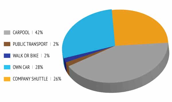 Capacity Commuter Data