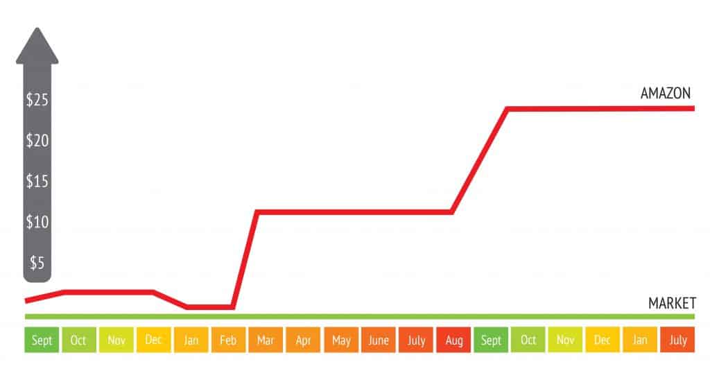 costs-of-selling-on-amazon-storage-white