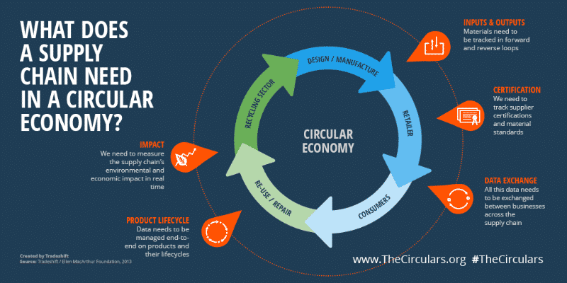 Circular Economy Supply Chain